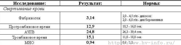 АПРЕЛЬ 2011г. свертываемость.jpg