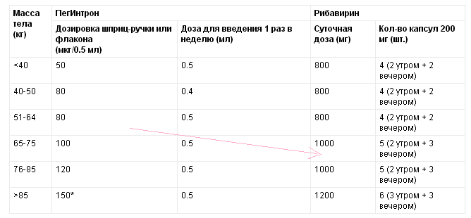 дозы пегинтрона1.png