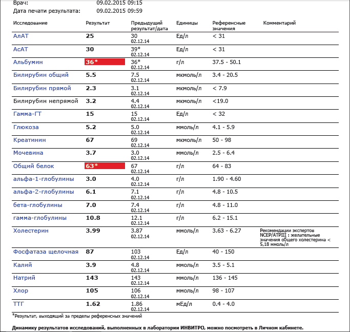 анализы бх 09.02.2015.png