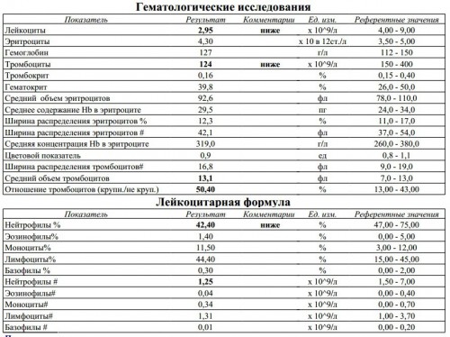 Стартовый анализ крови