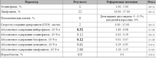 СОЭ и лейкоцитарная формула