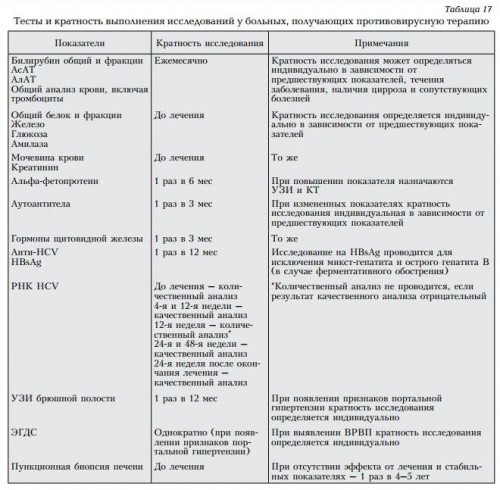 Тесты и кратность выполнения исследований у больных, получающих противовирусную терапию