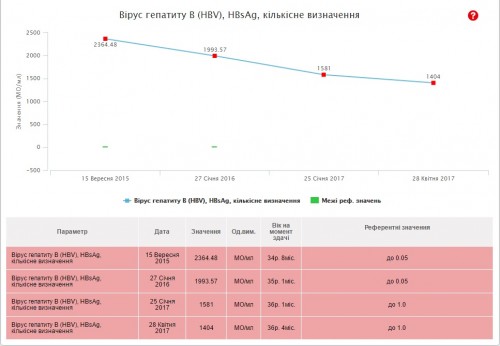 динамика HBsAg