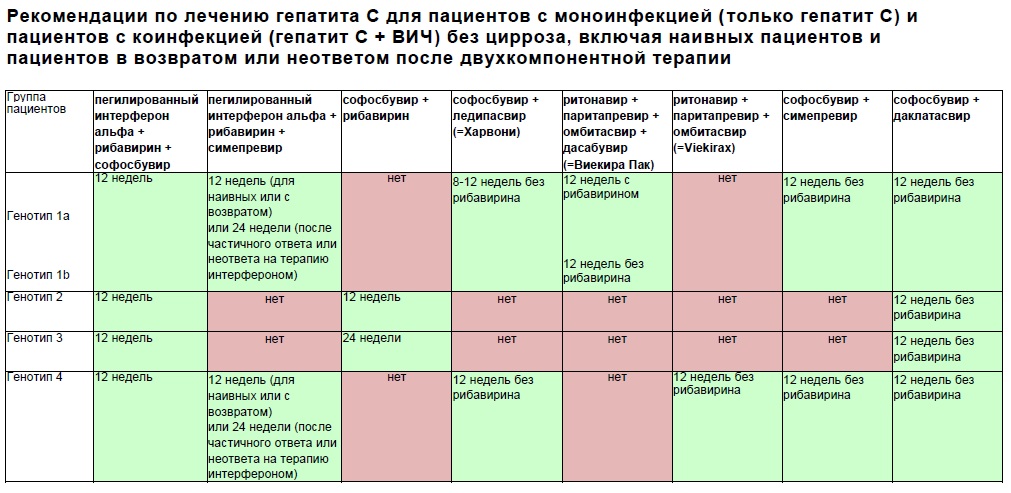 Диета При Приеме Софосбувир Даклатасвир