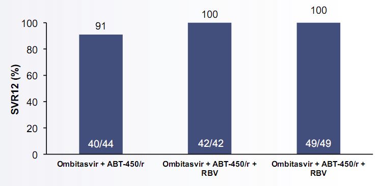 Устойчивый вирусологический ответ у пациентов, инфицированных ВГС генотипа 4 после 12 недель (SVR12) комбинированной терапии омбитасвиром + ABT-450/r +/- RBV