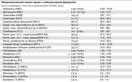 Сегодняшний ОАК с намёком на Рак! Лимфоциты противоположны Нейтрофилам.