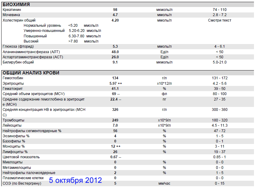 Показатели биохимии крови кре. Анализ крови креатинин показатели нормы таблица.