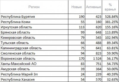 Неадекватные данные