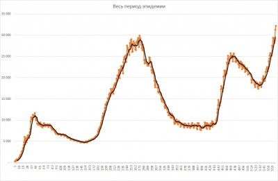 Графическое представление за весь период наблюдений