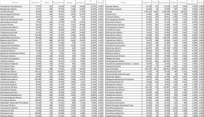 Подробно по регионам