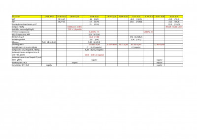 результаты анализов