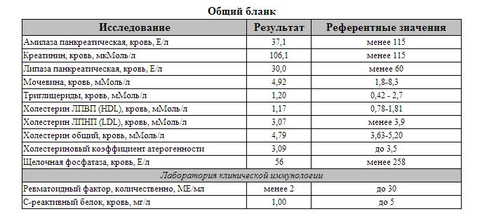 Альфа амилаза повышена у мужчин