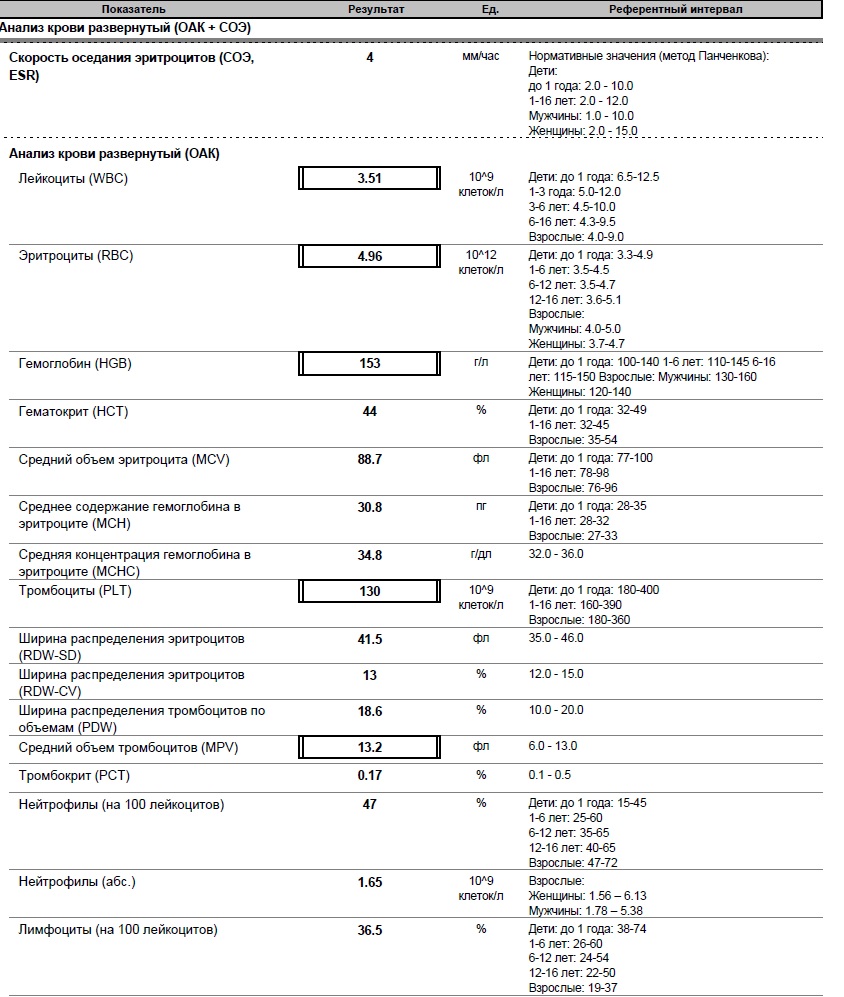 Норма plt в крови у мужчин. Общий клинический развернутый анализ крови показатели нормы. Развёрнутый анализ крови 25 показателей. Общий клинический анализ крови развёрнутый норма. Общий клинический анализ крови развернутый норма у мужчин.
