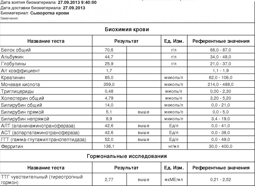 Уровень мочевой кислоты у мужчин норма