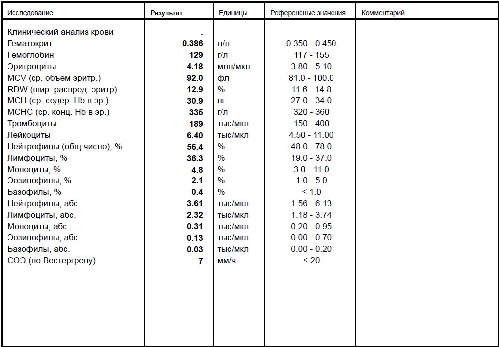 Сое анализ крови что это. Общий анализ крови СОЭ норма у мужчин. Референсные значения в анализах крови таблица. Клинический анализ крови референсные значения в таблице. СОЭ по Вестергрену что это такое в анализе крови норма.