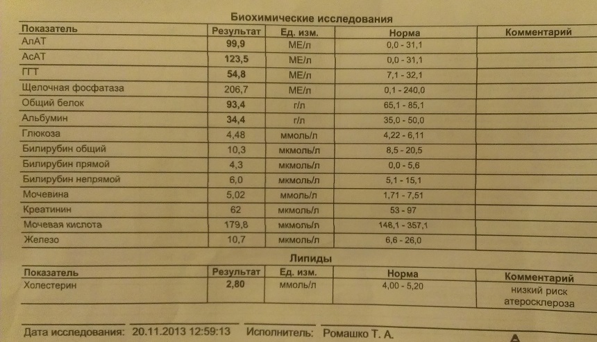 Фосфатаза класс. Щелочная фосфатаза 65. Щелочная фосфатаза норма в нмоль/л. Показатели щелочной фосфатазы при онкологии.