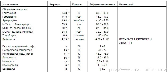 Анализ крови wbc расшифровка у женщин таблица Терапия mercury - Страница 8 - Гепатит форум - лечение больных гепатитом c, в