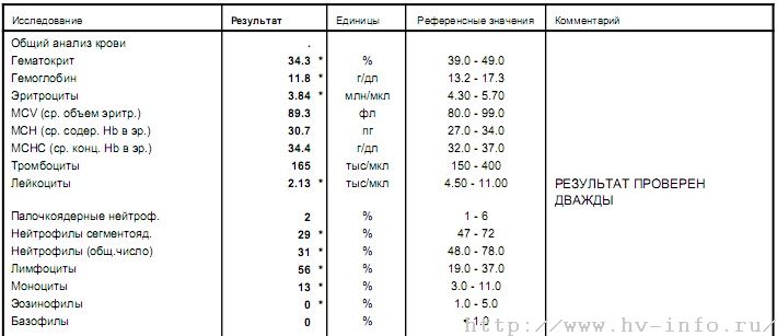 Кровь mcv расшифровка