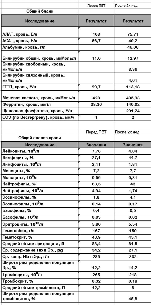 Анализы первого дня