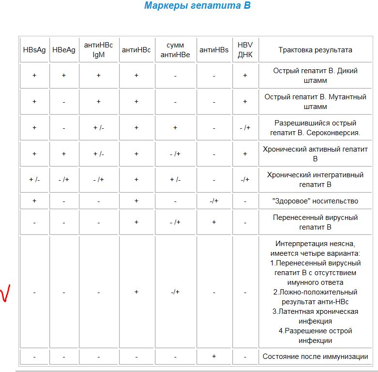 Гепатит с анализы крови расшифровка таблица Таблица гепатита б Shtampik.com