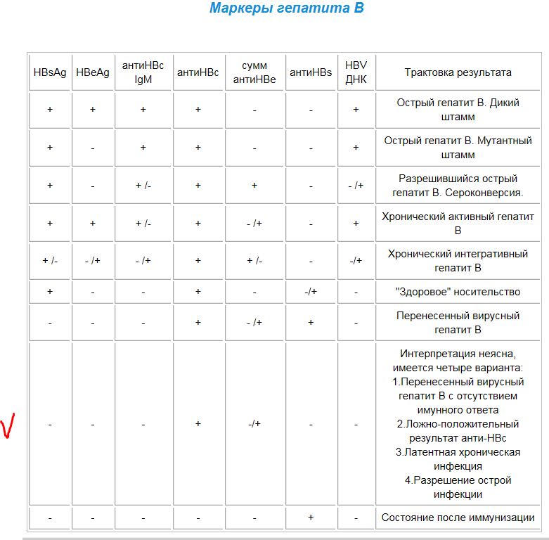 Маркеры острого гепатита