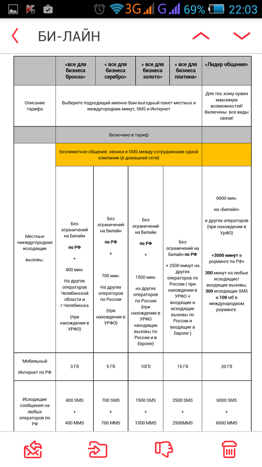 Сравнение операторов 2024