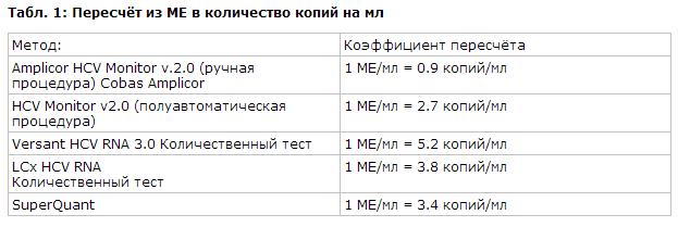 Копии вич. Ме\мл перевести в копии. Ме/мл перевести в копии/мл. Количество копий. Ме в мл перевести.