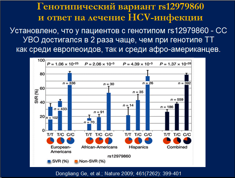 SVR and IL-28B.png