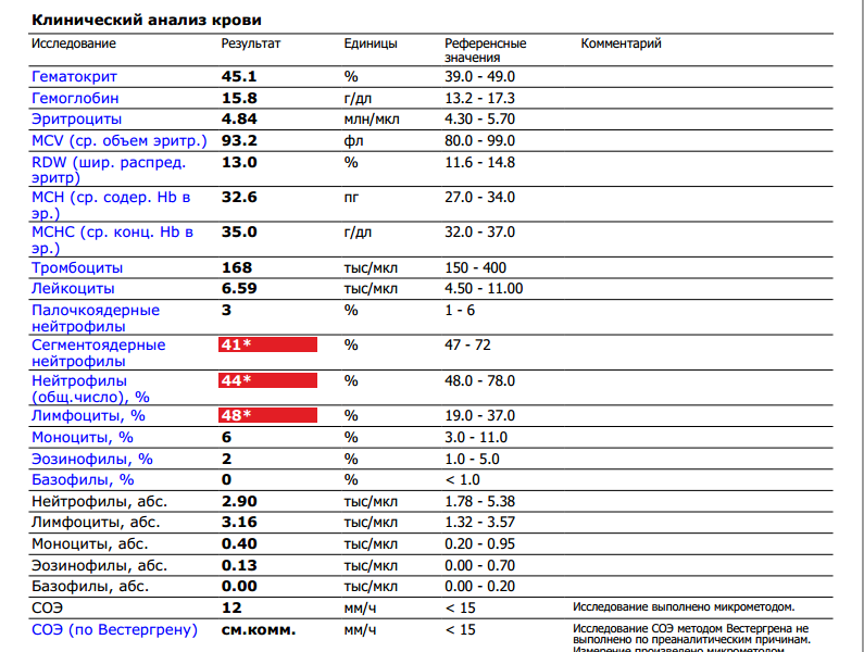 Пониженные нейтрофилы сегментоядерные в крови у женщин