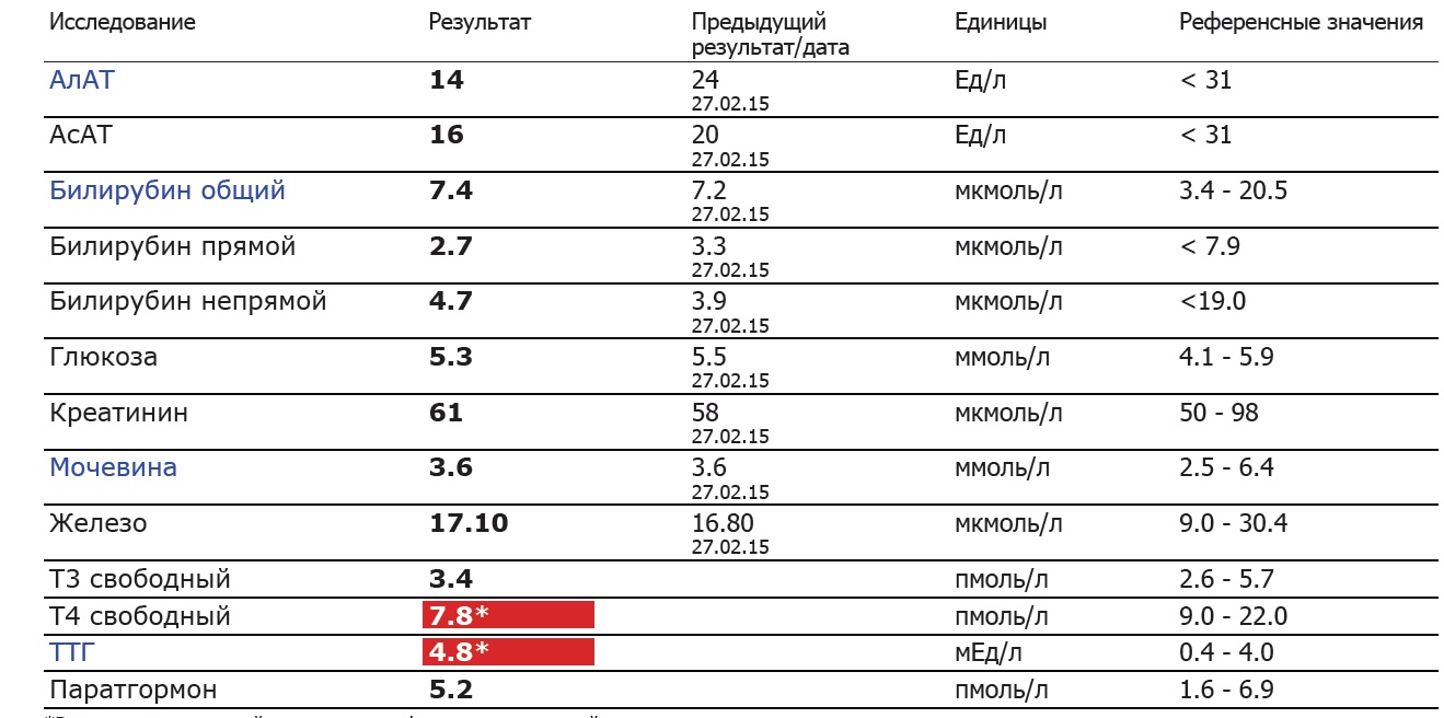 Асат в биохимическом анализе крови