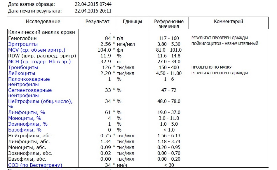 Соэ по вестергрену что это такое. Исследование крови по методу Вестергрена. СОЭ по Вестергрену норма. СОЭ В крови норма по Вестергрену норма. Нормы СОЭ по Вестергрену таблица.