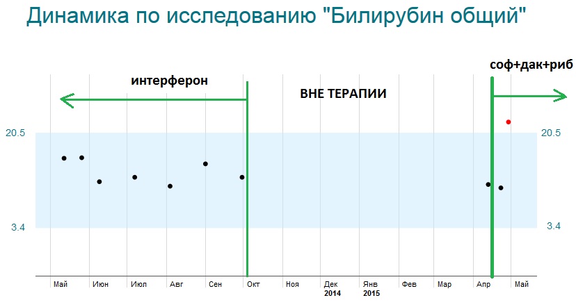 Динамика билирубин.jpg