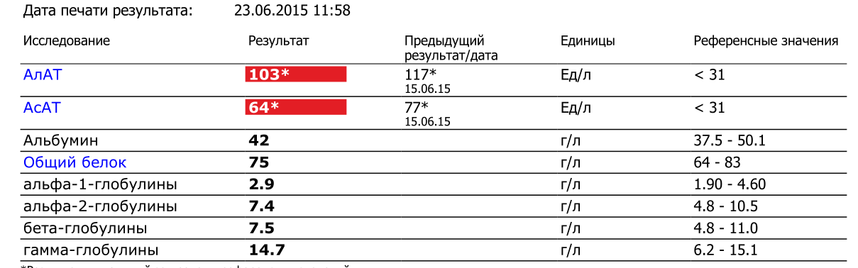 Аланинаминотрансфераза алт повышена что это значит. Алт референтные значения. Алт АСТ референсные значения. Алат и АСАТ референсные значения. Референсные значения АСТ И алт ребенка.