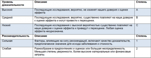 Степень доказательности EASL.png