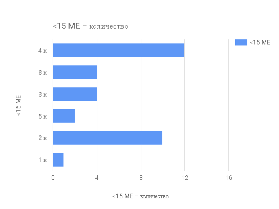 15ME Гистограмма.png