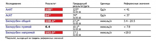 Повышен алт отзывы. Алат АСАТ билирубин норма. Исследование крови гамма-ГТ. Гамма ГТ норма. Алт и АСТ билирубин повышены.