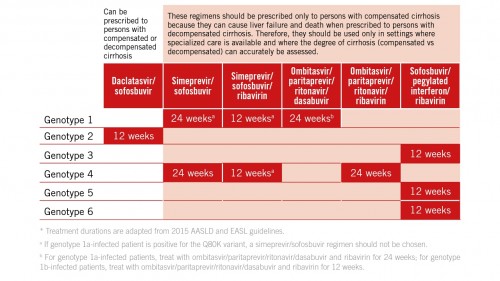 Анализ после лечения гепатита с. Безинтерфероновая терапия гепатита рекомендации по лечению. Лечение гепатита с ингибиторами таблица. Пангенотипная схема лечения ВГС. Рекомендации воз по цинку who.