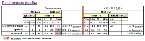 Билирубин на ПВТ-2