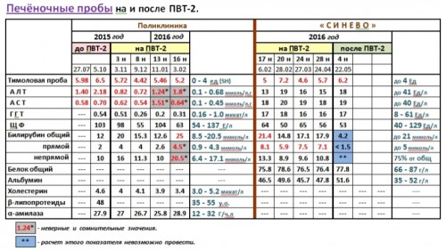 Печёночные пробы на и после ПВТ-2