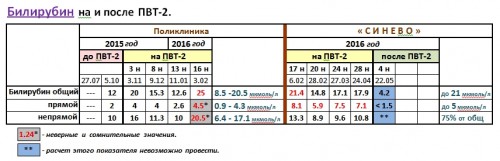 Билирубин на и после ПВТ-2