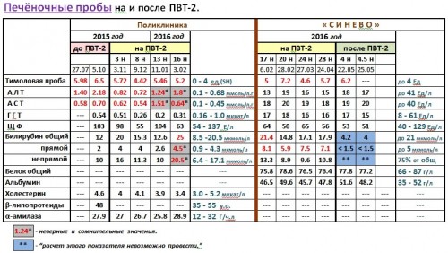Печёночные пробы на и после ПВТ-2.jpg