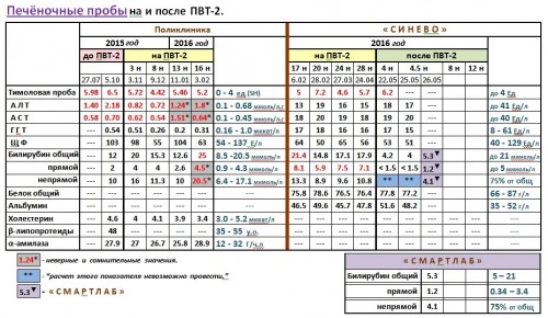 Печёночные пробы на и после ПВТ-2.jpg