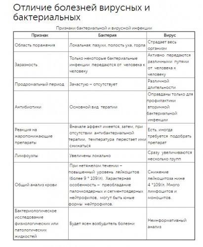 Как отличить заболевания. Разница симптомов вирусной и бактериальной инфекции. Бактериальные и вирусные заболевания различия. Отличие вирусов от бактерий таблица. Вирус отличие от бактерий и инфекций.