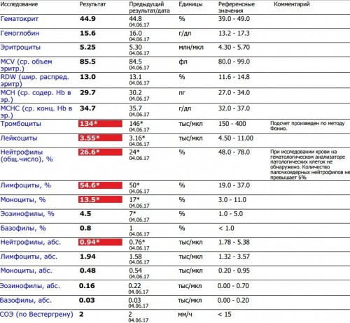 Rdw cv повышены. Ширина распределения эритроцитов RDW-CV норма. Анализ крови расшифровка RDW. RDW-CV В анализе крови что это такое. RDW норма у женщин.