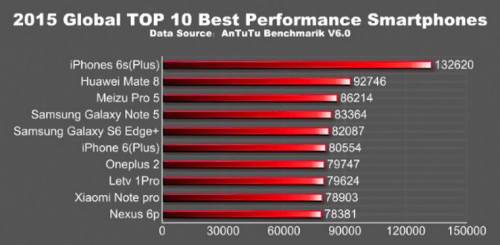 01-3-Antutu-6s-vs-all.jpg