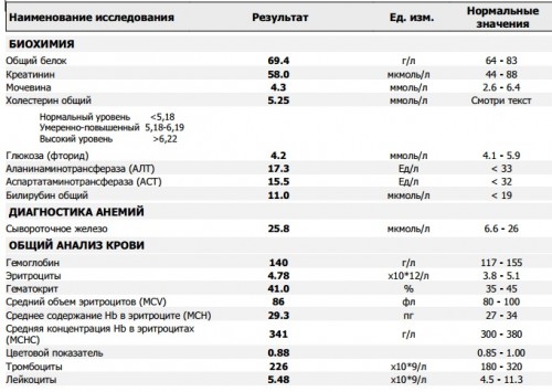 Мои анализы