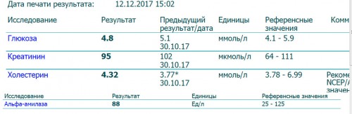 12dec2017_креат_хол_гл_амил.jpg