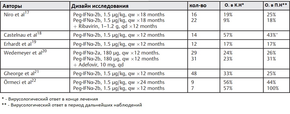 Результаты опубликованных исследований 2