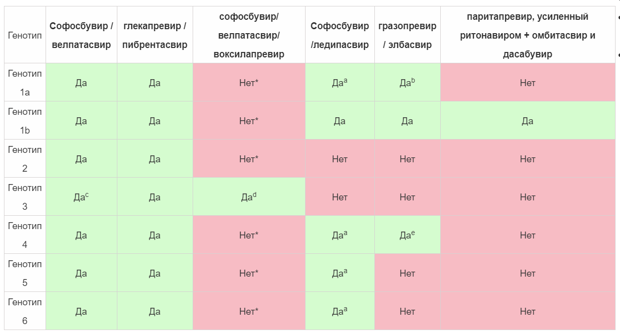 Схемы лечения гепатита с 3 генотип. Схемы лечения вирусного гепатита с. Схема лечения гепатита с 3 генотип дженериками. Схемы лечения гепатита схемы лечения.