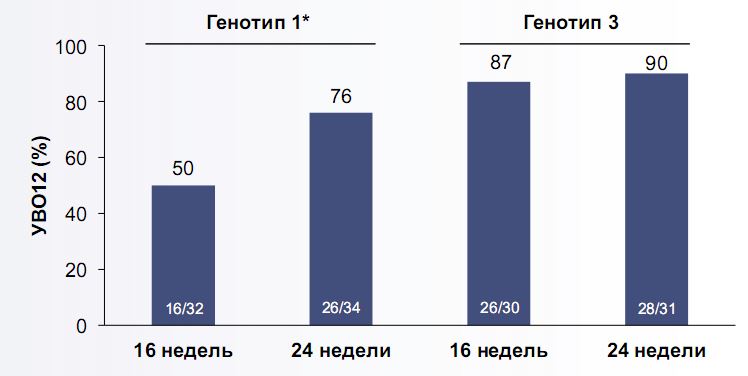 Эффективность софосбувир